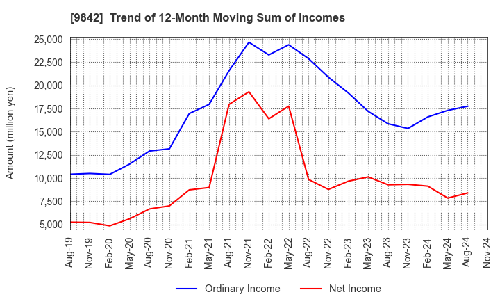 9842 ARCLANDS CORPORATION: Trend of 12-Month Moving Sum of Incomes