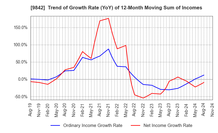 9842 ARCLANDS CORPORATION: Trend of Growth Rate (YoY) of 12-Month Moving Sum of Incomes