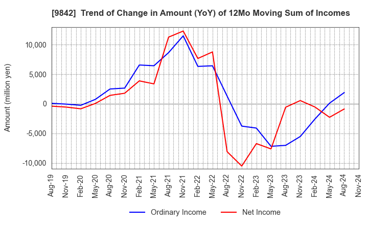 9842 ARCLANDS CORPORATION: Trend of Change in Amount (YoY) of 12Mo Moving Sum of Incomes