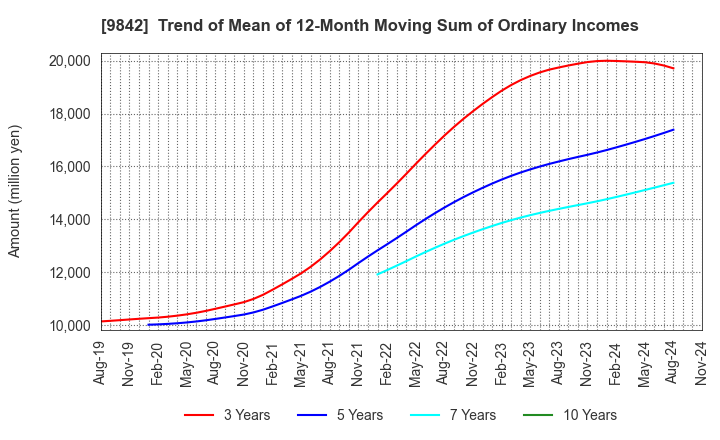 9842 ARCLANDS CORPORATION: Trend of Mean of 12-Month Moving Sum of Ordinary Incomes