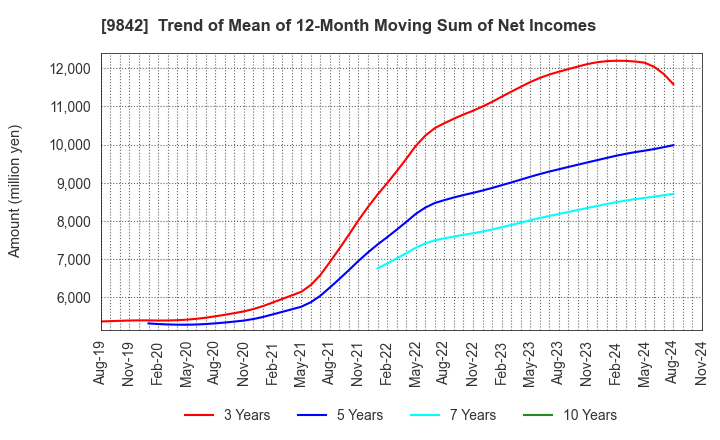 9842 ARCLANDS CORPORATION: Trend of Mean of 12-Month Moving Sum of Net Incomes