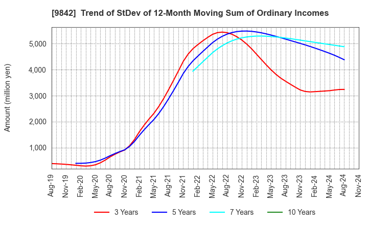 9842 ARCLANDS CORPORATION: Trend of StDev of 12-Month Moving Sum of Ordinary Incomes