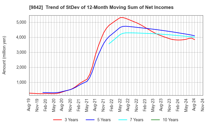 9842 ARCLANDS CORPORATION: Trend of StDev of 12-Month Moving Sum of Net Incomes