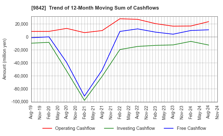 9842 ARCLANDS CORPORATION: Trend of 12-Month Moving Sum of Cashflows