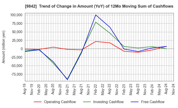 9842 ARCLANDS CORPORATION: Trend of Change in Amount (YoY) of 12Mo Moving Sum of Cashflows