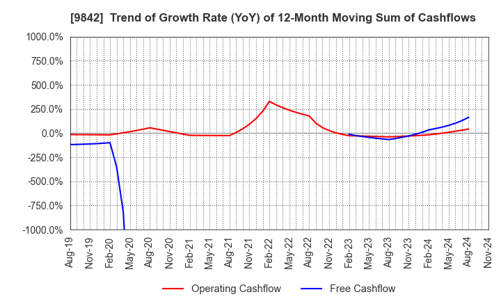 9842 ARCLANDS CORPORATION: Trend of Growth Rate (YoY) of 12-Month Moving Sum of Cashflows