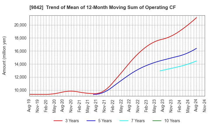 9842 ARCLANDS CORPORATION: Trend of Mean of 12-Month Moving Sum of Operating CF