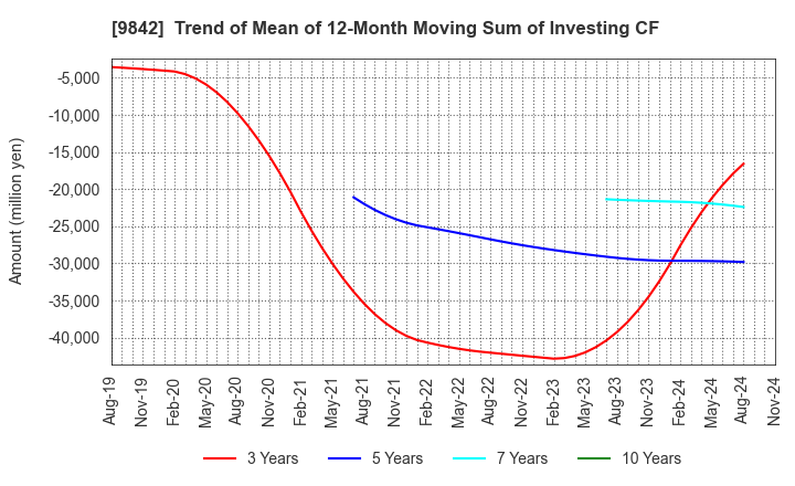 9842 ARCLANDS CORPORATION: Trend of Mean of 12-Month Moving Sum of Investing CF