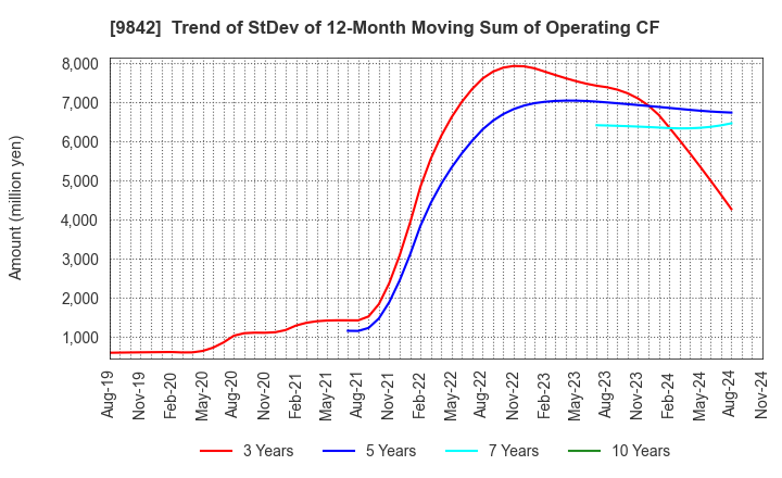 9842 ARCLANDS CORPORATION: Trend of StDev of 12-Month Moving Sum of Operating CF