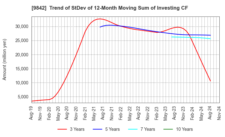 9842 ARCLANDS CORPORATION: Trend of StDev of 12-Month Moving Sum of Investing CF