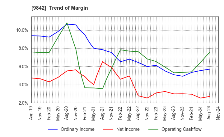 9842 ARCLANDS CORPORATION: Trend of Margin