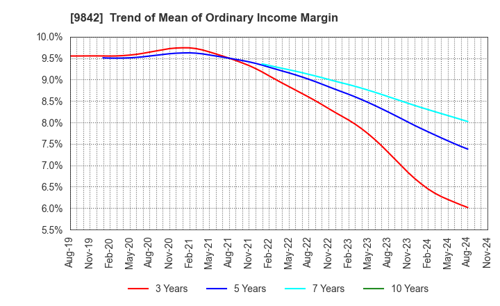 9842 ARCLANDS CORPORATION: Trend of Mean of Ordinary Income Margin