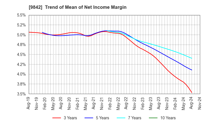 9842 ARCLANDS CORPORATION: Trend of Mean of Net Income Margin