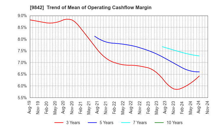 9842 ARCLANDS CORPORATION: Trend of Mean of Operating Cashflow Margin