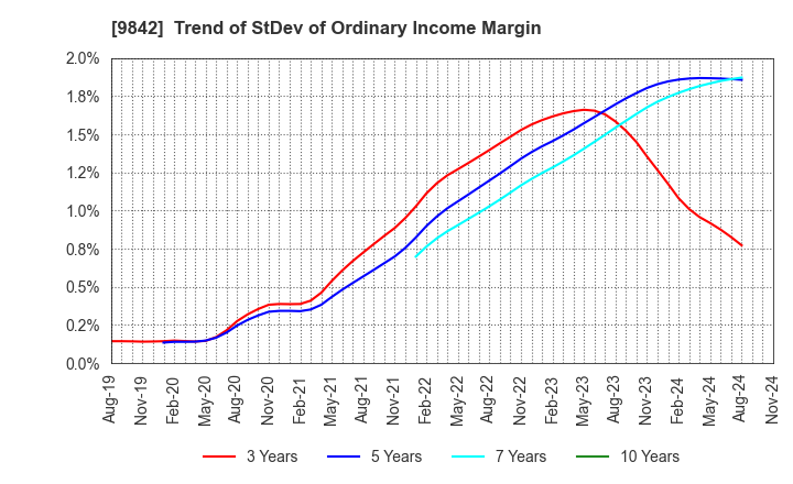 9842 ARCLANDS CORPORATION: Trend of StDev of Ordinary Income Margin