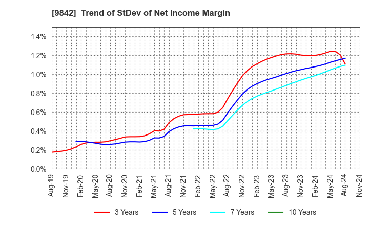 9842 ARCLANDS CORPORATION: Trend of StDev of Net Income Margin