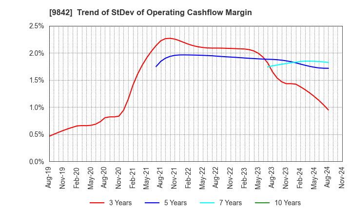 9842 ARCLANDS CORPORATION: Trend of StDev of Operating Cashflow Margin