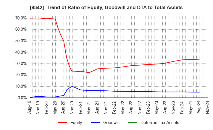 9842 ARCLANDS CORPORATION: Trend of Ratio of Equity, Goodwill and DTA to Total Assets