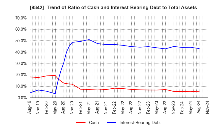 9842 ARCLANDS CORPORATION: Trend of Ratio of Cash and Interest-Bearing Debt to Total Assets