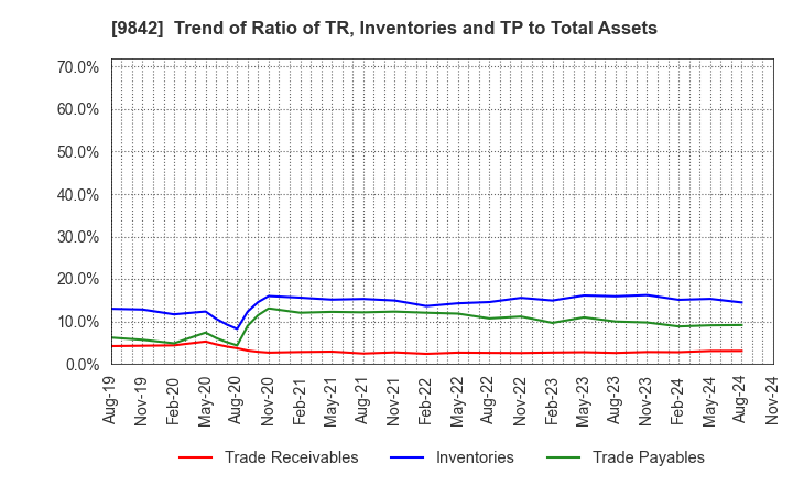 9842 ARCLANDS CORPORATION: Trend of Ratio of TR, Inventories and TP to Total Assets