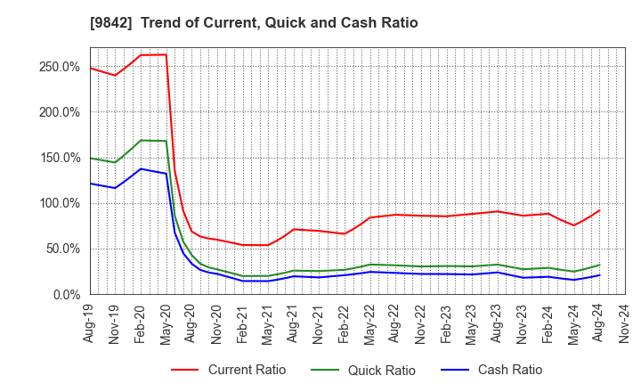 9842 ARCLANDS CORPORATION: Trend of Current, Quick and Cash Ratio