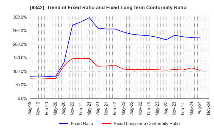 9842 ARCLANDS CORPORATION: Trend of Fixed Ratio and Fixed Long-term Conformity Ratio