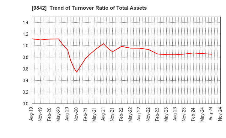 9842 ARCLANDS CORPORATION: Trend of Turnover Ratio of Total Assets