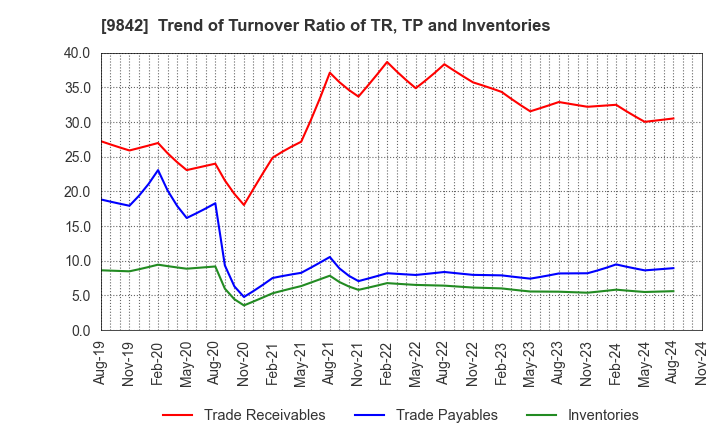 9842 ARCLANDS CORPORATION: Trend of Turnover Ratio of TR, TP and Inventories