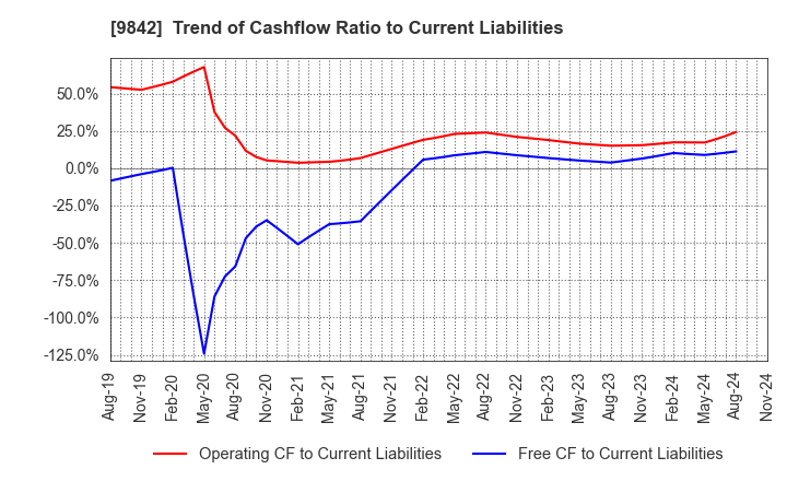 9842 ARCLANDS CORPORATION: Trend of Cashflow Ratio to Current Liabilities