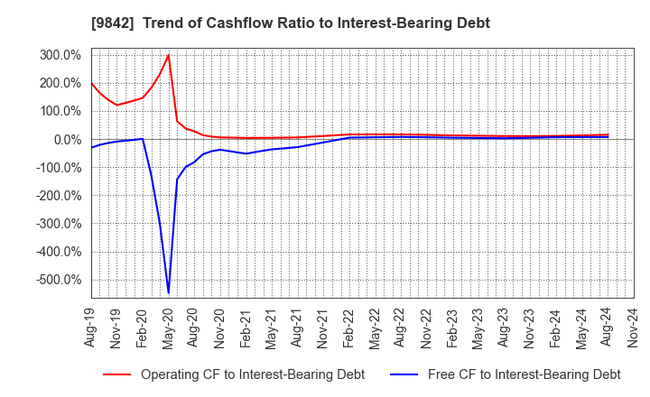 9842 ARCLANDS CORPORATION: Trend of Cashflow Ratio to Interest-Bearing Debt