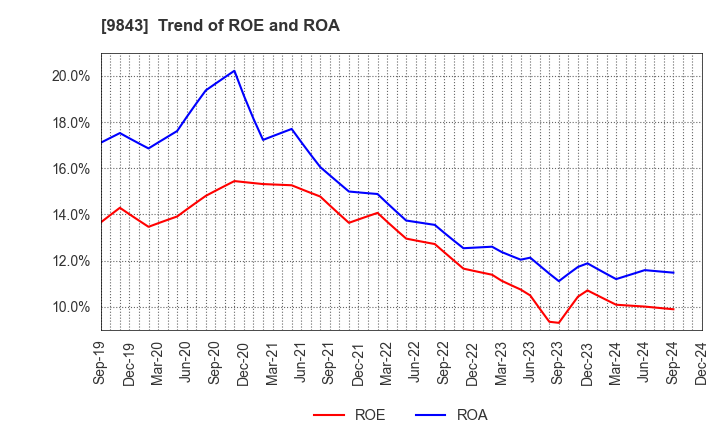 9843 Nitori Holdings Co., Ltd.: Trend of ROE and ROA