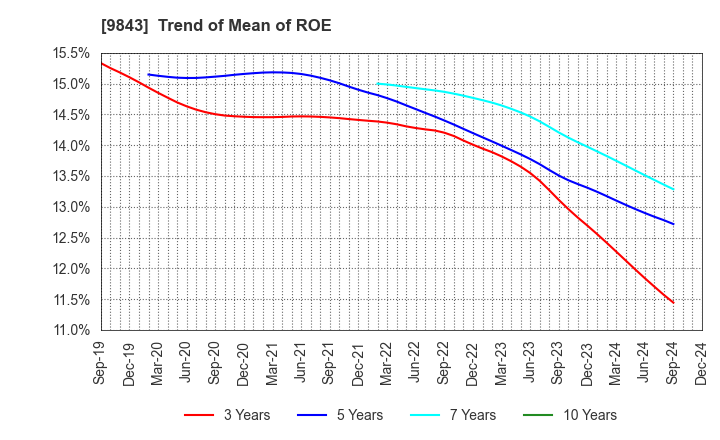 9843 Nitori Holdings Co., Ltd.: Trend of Mean of ROE