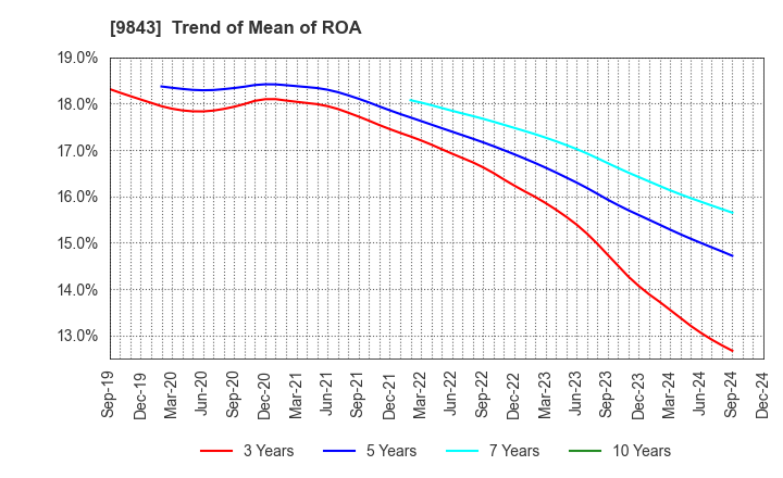 9843 Nitori Holdings Co., Ltd.: Trend of Mean of ROA