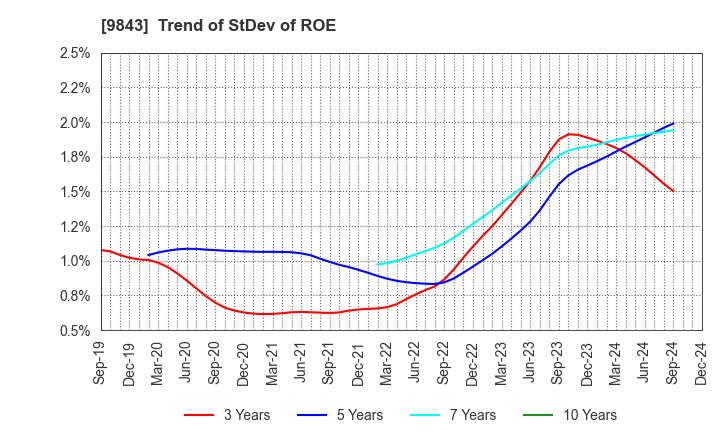 9843 Nitori Holdings Co., Ltd.: Trend of StDev of ROE