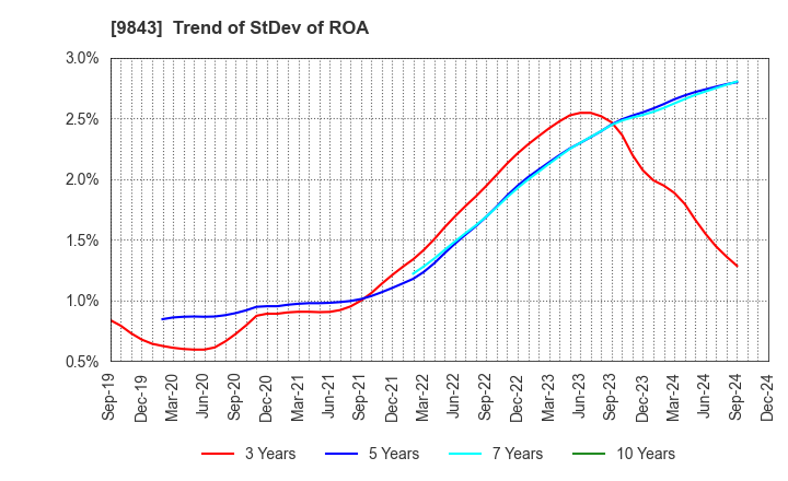 9843 Nitori Holdings Co., Ltd.: Trend of StDev of ROA