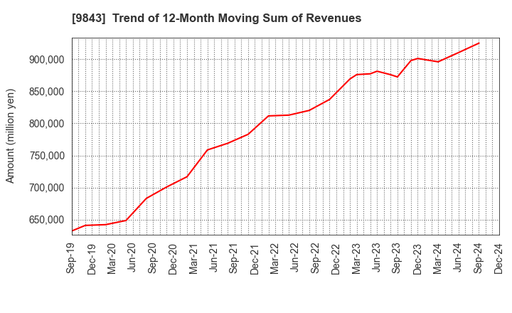 9843 Nitori Holdings Co., Ltd.: Trend of 12-Month Moving Sum of Revenues