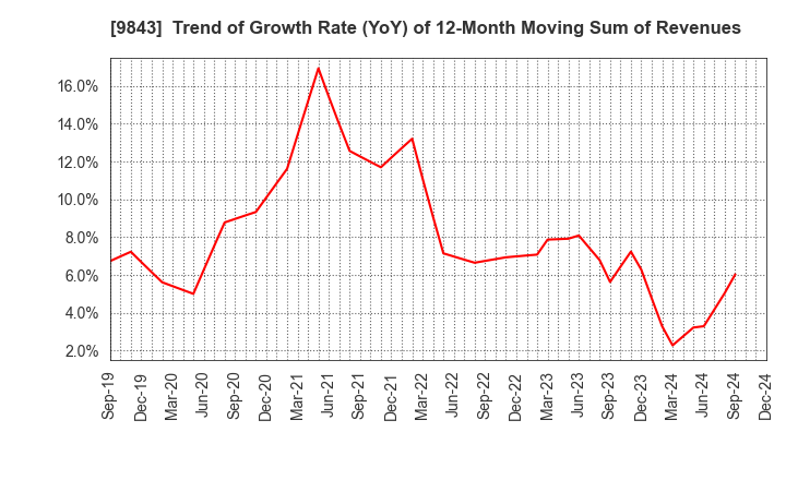 9843 Nitori Holdings Co., Ltd.: Trend of Growth Rate (YoY) of 12-Month Moving Sum of Revenues