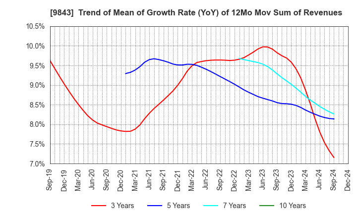 9843 Nitori Holdings Co., Ltd.: Trend of Mean of Growth Rate (YoY) of 12Mo Mov Sum of Revenues