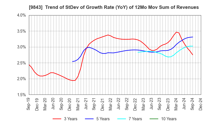 9843 Nitori Holdings Co., Ltd.: Trend of StDev of Growth Rate (YoY) of 12Mo Mov Sum of Revenues