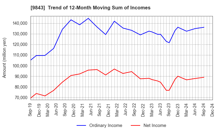 9843 Nitori Holdings Co., Ltd.: Trend of 12-Month Moving Sum of Incomes