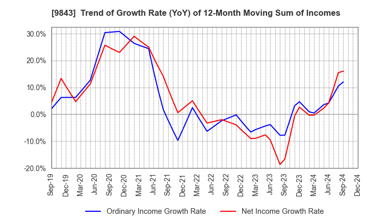 9843 Nitori Holdings Co., Ltd.: Trend of Growth Rate (YoY) of 12-Month Moving Sum of Incomes