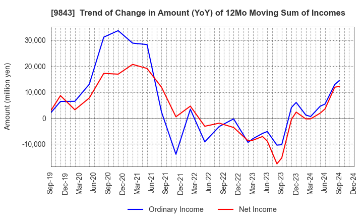 9843 Nitori Holdings Co., Ltd.: Trend of Change in Amount (YoY) of 12Mo Moving Sum of Incomes