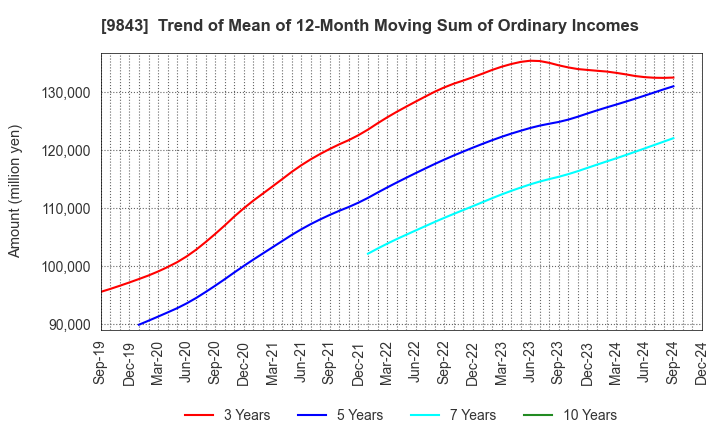 9843 Nitori Holdings Co., Ltd.: Trend of Mean of 12-Month Moving Sum of Ordinary Incomes