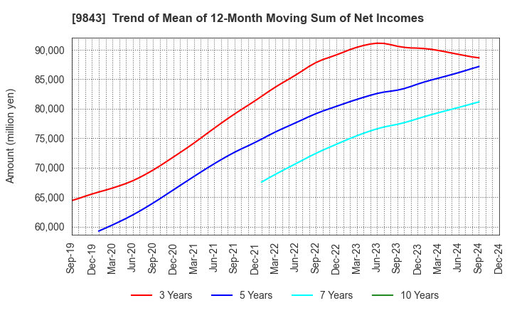 9843 Nitori Holdings Co., Ltd.: Trend of Mean of 12-Month Moving Sum of Net Incomes