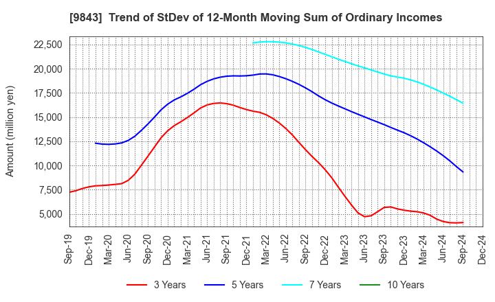 9843 Nitori Holdings Co., Ltd.: Trend of StDev of 12-Month Moving Sum of Ordinary Incomes