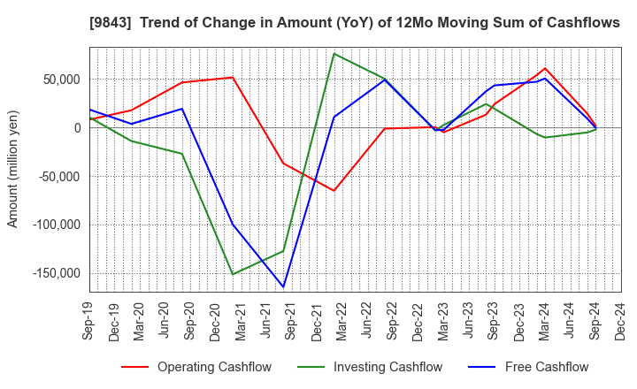 9843 Nitori Holdings Co., Ltd.: Trend of Change in Amount (YoY) of 12Mo Moving Sum of Cashflows