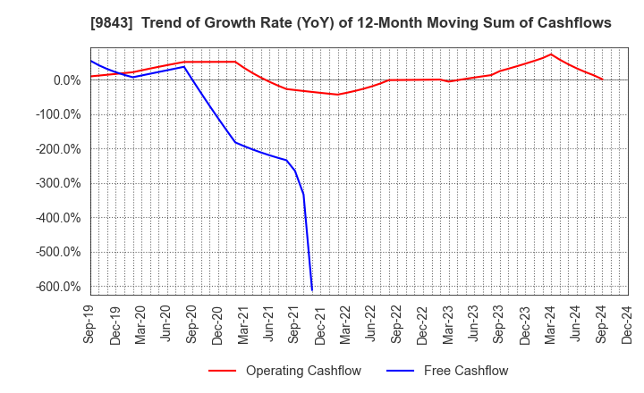 9843 Nitori Holdings Co., Ltd.: Trend of Growth Rate (YoY) of 12-Month Moving Sum of Cashflows