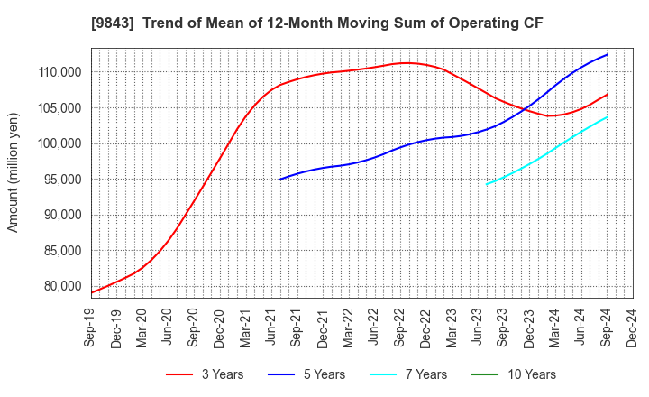 9843 Nitori Holdings Co., Ltd.: Trend of Mean of 12-Month Moving Sum of Operating CF