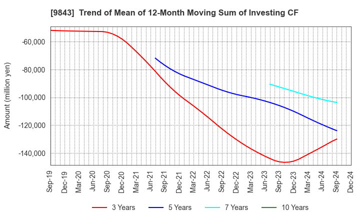 9843 Nitori Holdings Co., Ltd.: Trend of Mean of 12-Month Moving Sum of Investing CF