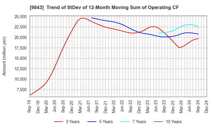 9843 Nitori Holdings Co., Ltd.: Trend of StDev of 12-Month Moving Sum of Operating CF